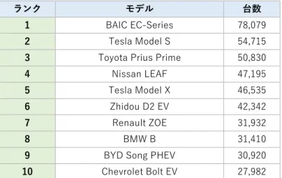 表  3-3  2017 年 EV(バッテリー車、プラグイン・ハイブリッド車)モデル台数ランキング 