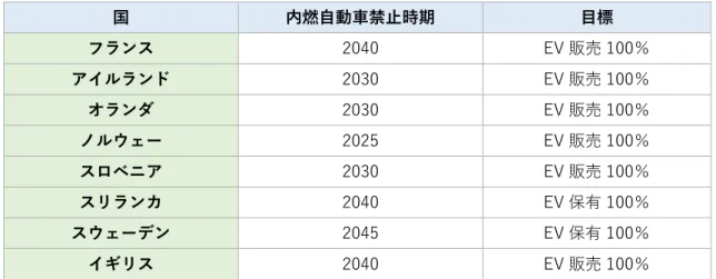 表  4-1  内燃自動車禁止を発表した国と時期  国  内燃自動車禁止時期  目標  フランス  2040  EV 販売 100％  アイルランド  2030  EV 販売 100％  オランダ  2030  EV 販売 100％  ノルウェー  2025  EV 販売 100％  スロベニア  2030  EV 販売 100％  スリランカ  2040  EV 保有 100％  スウェーデン  2045  EV 保有 100％  イギリス  2040  EV 販売 100％  出典：IEA「Global