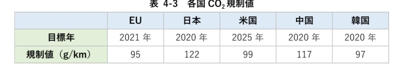 表  4-3  各国 CO 2 規制値 