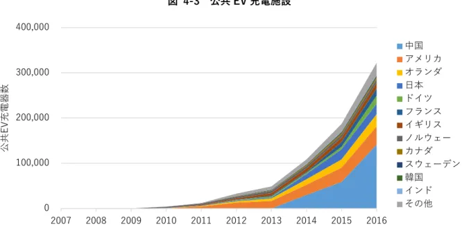 図  4-3  公共 EV 充電施設 