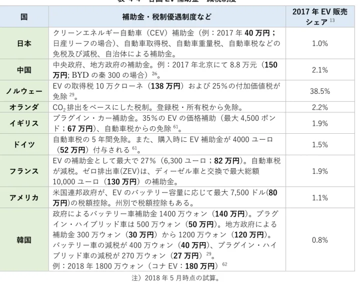 表  4-4  各国 EV 補助金・減税制度  国  補助金・税制優遇制度など  2017 年 EV 販売 シェア 13 日本  クリーンエネルギー自動車（CEV）補助金（例：2017 年 40 万円； 日産リーフの場合）、自動車取得税、自動車重量税、自動車税などの 免税及び減税、自治体による補助金。  1.0%  中国  中央政府、地方政府の補助金。例：2017 年北京にて 8.8 万元（150 万円;  BYD の秦 300 の場合） 26 。  2.1%  ノルウェー  EV の取得税 10 万クロー