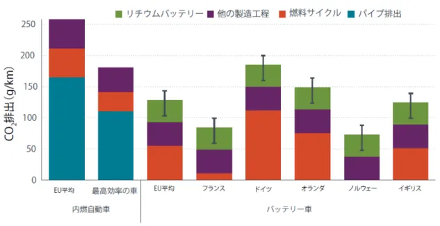 図 2-4  車体・バッテリー製造時も含めた自動車からの CO 2 排出量算定 