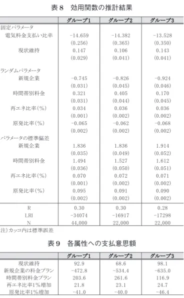 表 8 効用関数の推計結果 表 9 各属性への支払意思額 新規企業の料金プランに切り替えることには強い抵抗 感があり，月額 500 円程度安いだけであれば，既存の電 力会社との契約を継続したいと平均的には考えられてい る．新規企業への乗り換えについては，どちらのグルー プも追加の情報提示によって抵抗感は増しており， 「消極 的」情報を与えたグループ 3 で特にそれが顕著である． すなわち，既存の電力会社から新電力会社へ乗り換えを 検討する際には，その抵抗感を上回る料金プランそのも のの魅力が必要といえよう．
