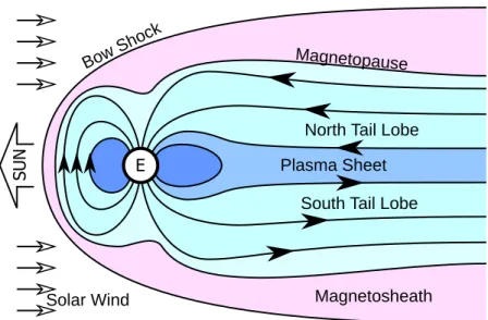 Figure 1.2: Rough schematic of the structure of the Earth’s magnetosphere.