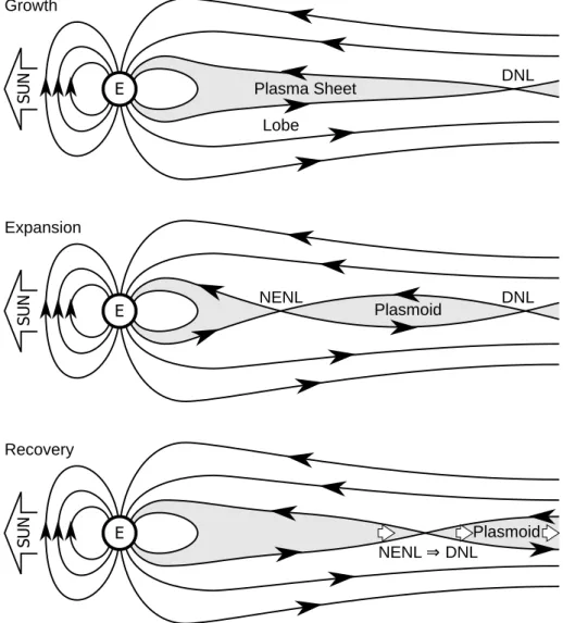 Figure 1.5: Tail reconnection and change in the plasma sheet configuration during a magnetospheric substorm; diagram based on figure 5.11 from  Baumjo-hann &amp; Treumann [9]