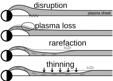 Figure 1.9: The process of plasma sheet thinning as described by the CD model. Image adapted from Chao et al
