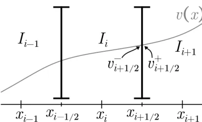 Figure 3.2: ENO reconstruction of function v(x). Cell I i is centered on grid point x i 