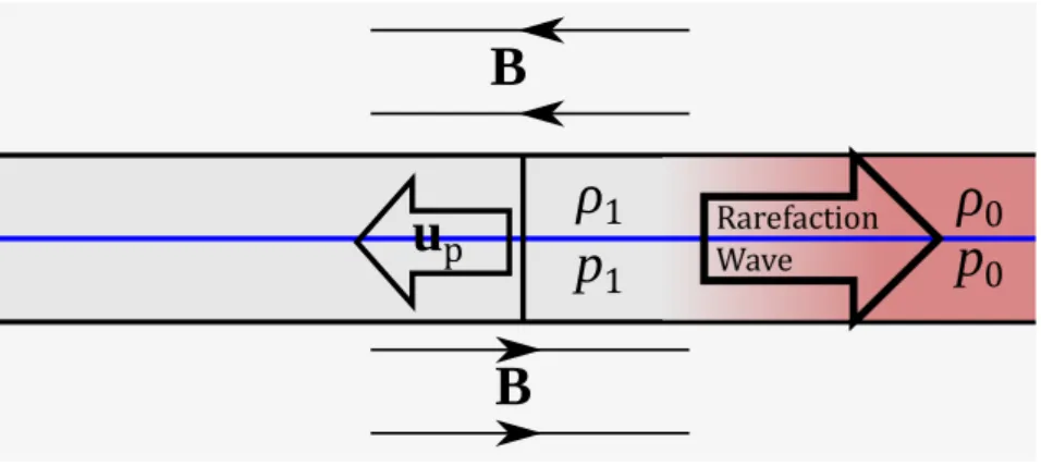 Figure 4.1: A simplified structure of the distant tail region of the plasma sheet. In the piston model, the inner plasma sheet is bounded on the Earth side by a piston moving at velocity u p ; the movement launches a rarefaction wave tailwards