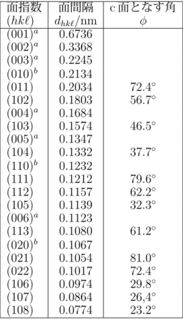 表 B.1: グラファイトの面間隔と面方位 . 面指数 面間隔 c 面となす角 (hkℓ) d hkℓ /nm ϕ (001) a 0.6736 (002) a 0.3368 (003) a 0.2245 (010) b 0.2134 (011) 0.2034 72.4 ◦ (102) 0.1803 56.7 ◦ (004) a 0.1684 (103) 0.1574 46.5 ◦ (005) a 0.1347 (104) 0.1332 37.7 ◦ (110) b 0.1232 (111) 0.1212 