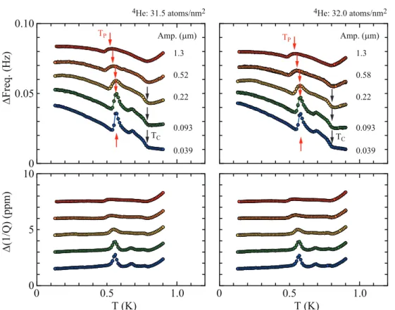 図 5.17 は，面密度 32.0 atoms/nm 2 の 3 He- 4 He 膜について 3 He 面密度が 1.36 atoms/nm 2 までの共振振動数と Q 値の温度変化を示した． 3 He 面密度が 0.56atoms/nm 2 で観 測される 0.5-0.6 K にある共振振動数と Q 値の逆数のピークが 0.97 atoms/nm 2 ま では低温に移動しながら低基板側で特にピークが成長する．一方， 3 He 面密度が 1.36 atoms/nm 2 では共振振動数と Q 値の逆数が大き