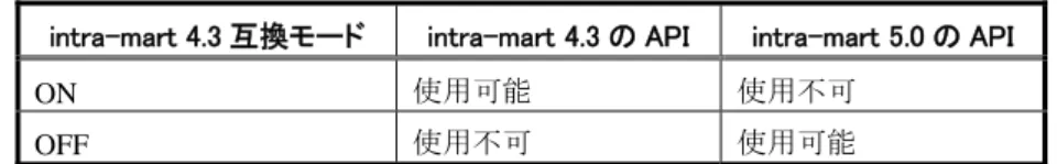 表  5-1  互換モードによる API の使用可否