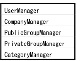 表  5-5 intra-mart 5.0 の API（J2EE ベース）  jp.co.intra_mart.foundation.datastore.application.domain.user.UserManager  jp.co.intra_mart.foundation.datastore.application.domain.company.CompanyManager jp.co.intra_mart.foundation.datastore.application.domain.publi