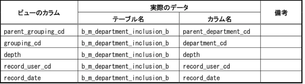 表 5-15 グルーピング内包ビュー（パブリックグループ） 