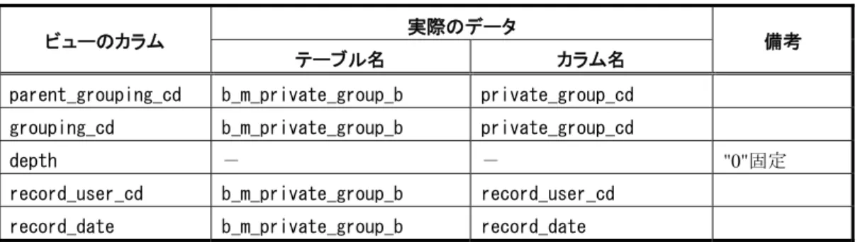 表 5-16 グルーピング内包ビュー（プライベートグループ） 