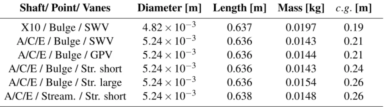 Table 2.4: Physical properties of the different arrow configurations considered in the current study.