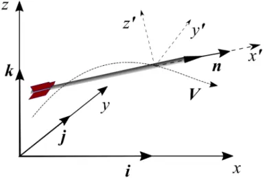 Figure 4.2: a) Representation of an arrow in free flight and the relevant magnitudes described in the mathematical model.