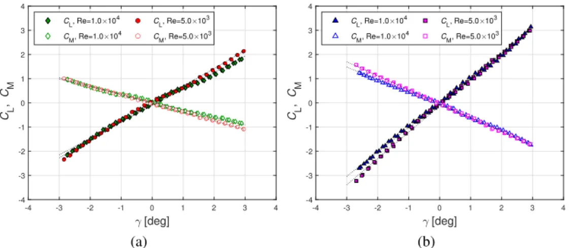 Figure 5.3: Lift (C L ) and pitching moment (C M ) coefficients as function of the angle of attack (γ ) for the a) short and b) large straight vanes with a Reynolds number Re=5.0 × 10 3 and Re=1.0 × 10 4 .