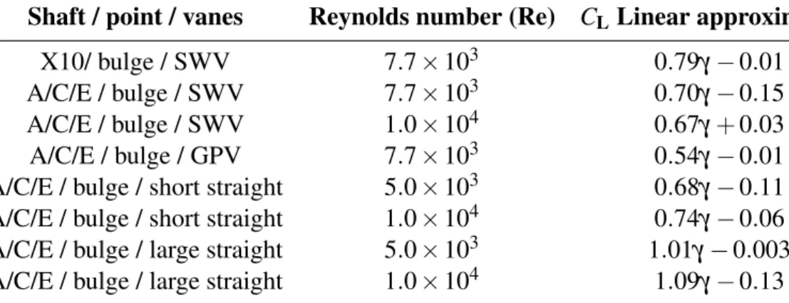 Table 5.1: Linear approximation of the lift coefficient C L for different types of arrows’ configurations for |γ| < 3.0 ◦ .