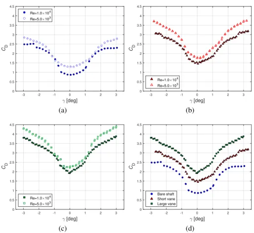 Figure 5.7: Drag coefficient (C D ) as a function of the angle of attack (γ ) at Re=5.0 × 10 3 and 1.0 × 10 4 for A/C/E arrows a) without vanes (bare shaft) and using b) short straight vanes and c) large straight vanes