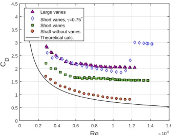 Figure 5.9: MSBS results: C D as a function of Re for A/C/E arrows using short and large straight vanes.