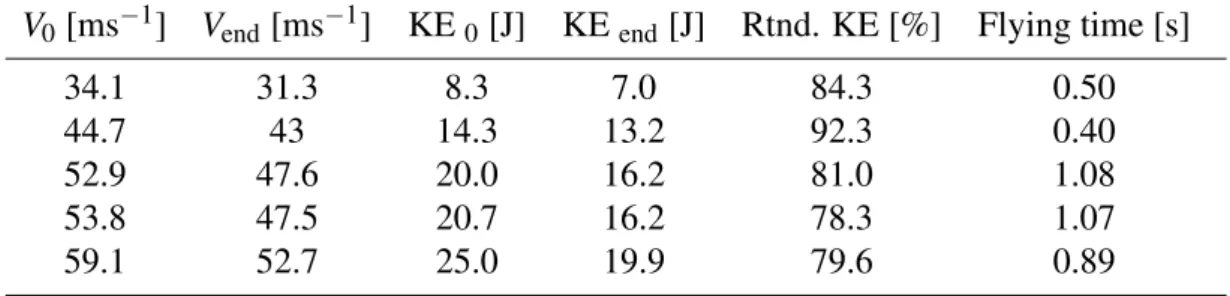 Table 5.5: Initial velocity (V 0 ), kinetic energy (KE) and flying time measured with the acceleration sensor for arrows fletched with short vanes.