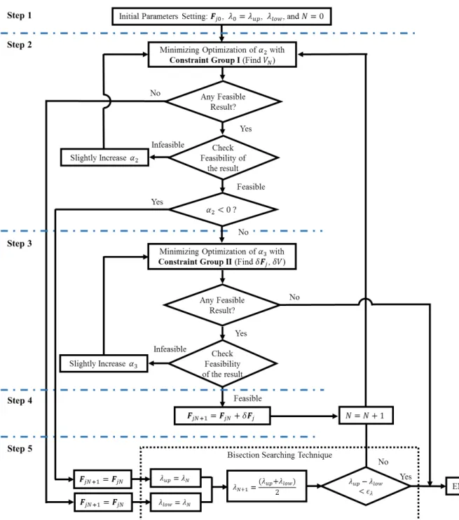 Figure 3.1: The novel path-following algorithm structure.
