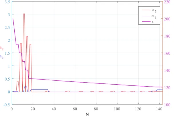 Figure 3.2: The relationship among α 2 , α 3 , and λ according to each iteration N