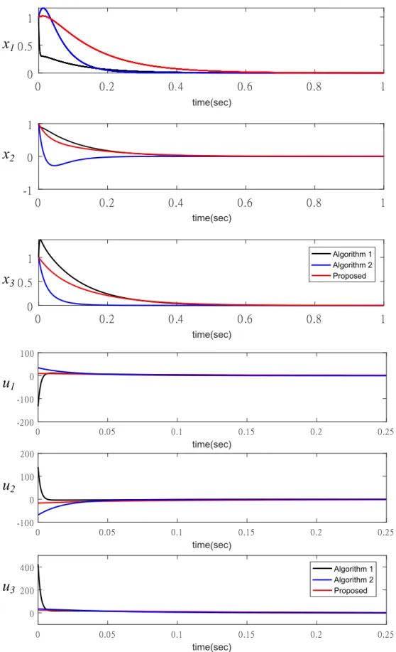 Figure 3.3: Design Example I: Control results of Convex Algorithm (Algorithm 1), Stabiliza- Stabiliza-tion Algorithm (Algorithm 2), and the Nonconvex Algorithm (Proposed).