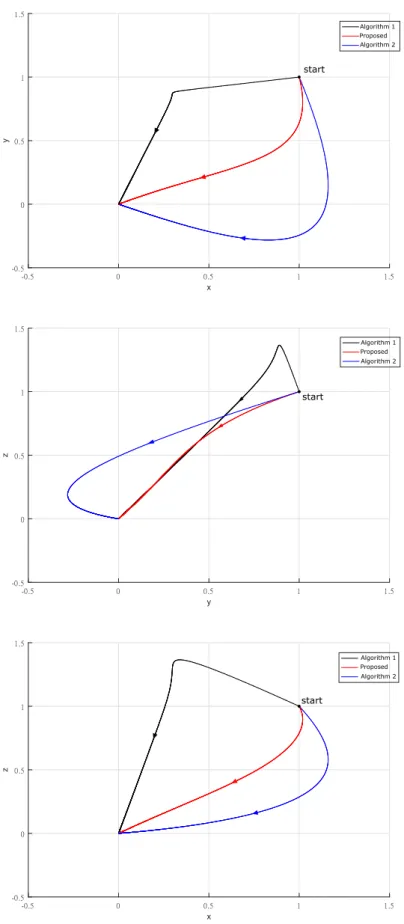 Figure 3.4: Design Example I: The controlled trajectory of Convex Algorithm (Algorithm 1), Stabilization Algorithm (Algorithm 2), and the Nonconvex Algorithm (Proposed).