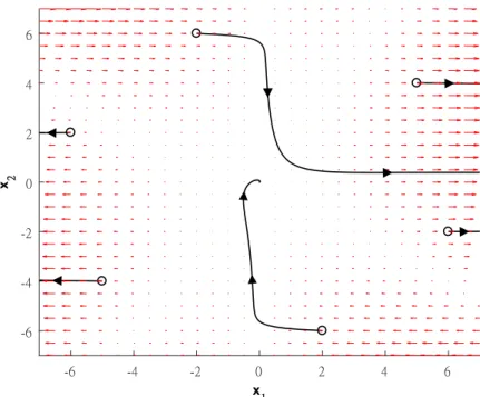 Figure 3.5: Design Example II: The behavior of complex nonlinear system with u=0.