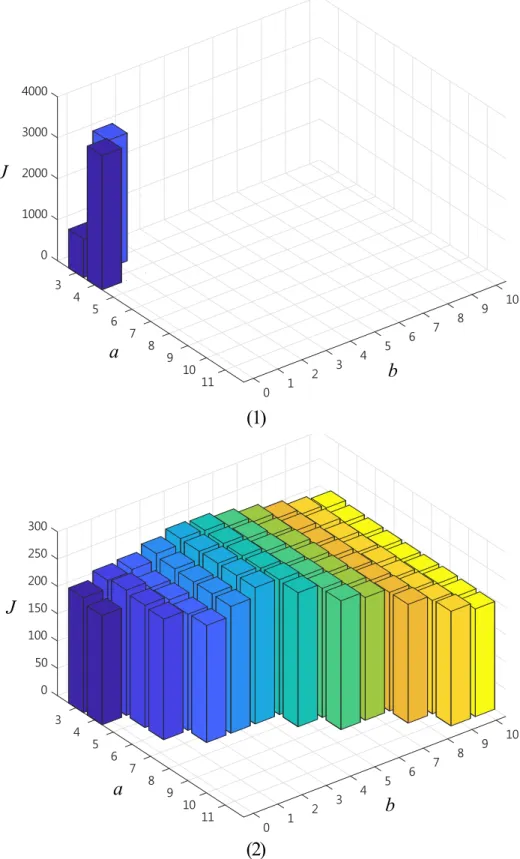 Figure 3.7: Feasible areas and cost function values J ( (1)Convex Algorithm, (2) Nonconvex Algorithm.