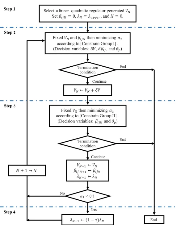 Figure 4.1: The new path-following algorithm structure.