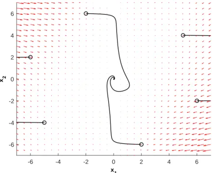 Figure 4.2: Benchmark Example: the behavior of complex nonlinear system with u=0.