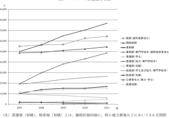 図 3 ベトナムの医療従事者数