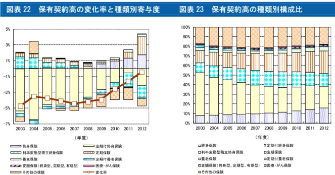 図表 22  保有契約高の変化率と種類別寄与度     図表 23  保有契約高の種類別構成比  -7%-5%-3%-1%1%3%5% 2003 2004 2005 2006 2007 2008 2009 2010 2011 2012 （年度） 終身保険 定期付終身保険 利率変動型積立終身保険 定期保険 養老保険 定期付養老保険 変額保険（終身型、定期型、有期型） 医療・がん保険 その他の保険 変化率     0%10%20%30%40%50%60%70%80%90%100% 2003 2004 2005 