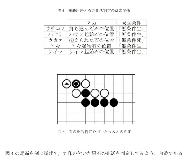 表 3 に挙げた囲碁用語に対応する石の死活判定に必要な入力とその成立条件をまと めたものを表 4 に示す．  図 4 の局面を例に挙げて，丸印の付いた黒石の死活を判定してみよう．白番である として，モンテカルロオーナーの値を調べてみると，－56 となり，白地になる確率が 高い（白の色の符号と一致）と判断され，段階 2 に進む．段階 2 では，黒番であると して，モンテカルロオーナーの値を調べる．それでも－14 と白地になる確率が高い表4 囲碁用語と石の死活判定の対応関係 図4 石の死活判定を用いたカカエの判