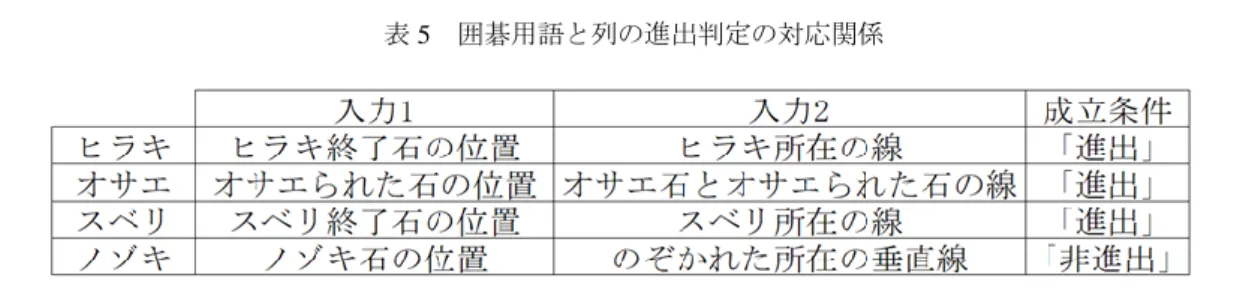 表 3 に挙げた囲碁用語と進出判定の局面解析の成立条件をまとめたものを表 5 に示 す．  例えば，図 5(a)に対する(c)の黒石は水平の三線（盤の端から二番目の線）に向かっ て，進出しているか否かを判定するためには三線に着手の両側のモンテカルロオーナ ーの平均値の差分を比較することで判定できる．これもその方向への平均値の変化が 大きければ，進出と判定される．手数 te，座標 p におけるモンテカルロオーナーの値 の差分 Diff は以下の関係式で求められる． 