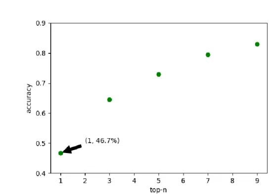 図 15：正しい次の一手が予測結果の上位 n に入る確率．ｎ＝１の場合はその確率は一致率となる 