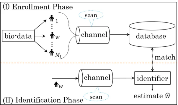 Fig. 1.3 A simple BIS model; A BIS consists of two parts: Enrollment and Identification Phases.