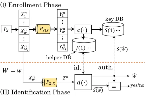 Fig. 3.1 Generated-secret BIS model; This figure illustrates the data flows in the generated-secret BIS model