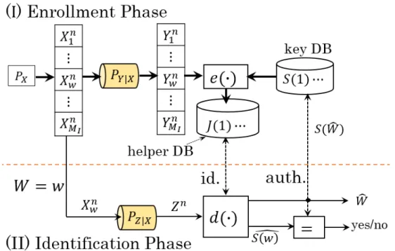 Fig. 3.2 Chosen-secret BIS model; This is the chosen-secret BIS model and the difference from the generated- generated-secret BIS model is that the generated-secret key is given to the encoder from a independent source