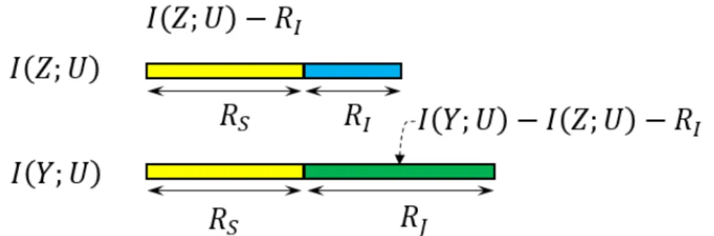Fig. 3.3 Explanation of each rate constraint in Theorem 3.1