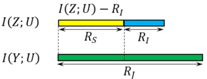 Fig. 3.4 Explanation of each rate constraint in Theorem 3.2