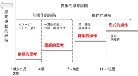 図 1.1: Piaget の発達図式（ [30] を参考にし，著者が作成） • 実施している幼稚園・保育園が少ない． 現在はこれらの否定的な要因は乗り越えられつつある．民間の企業・施設にお いて，未就学児のプログラミング体験が可能になっている背景には，タブレット 端末の普及と，教育用プログラミングツールの開発に要因がある．キーボードや マウスの操作を必要とせずに，コンピュータに命令をし，プログラミングを体験 できる下地ができつつある [18][72][88] ．必要性が論じられ，民間では未就学児の プログ