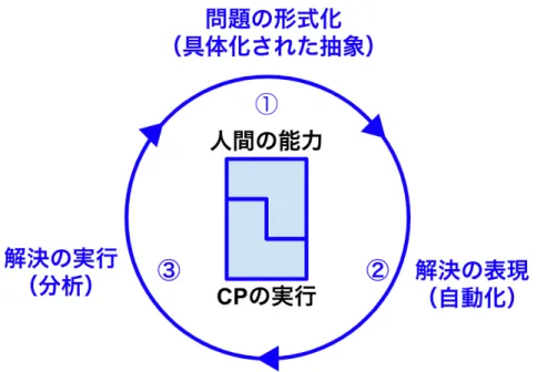 図 2.7: コンピュテーショナルシンキングプロセス（ CTP ）（ [78] を参考に著者が 作成） る言語である．その特徴について，手続き型のコードを書いて実行するよりも容 易に，数個の命令で複雑なシミュレーションやゲームが作れる事実を指摘してい る．AgentSheets については次節で取り上げる． つまり， CT 自体を学ぶためには，複雑なコーディングの能力の獲得が必要では ない．コンピュータ上で自分の実現したい内容を考え，それをコンピュータが理 解できる程度の抽象的な命令にし，コンピュータで実行