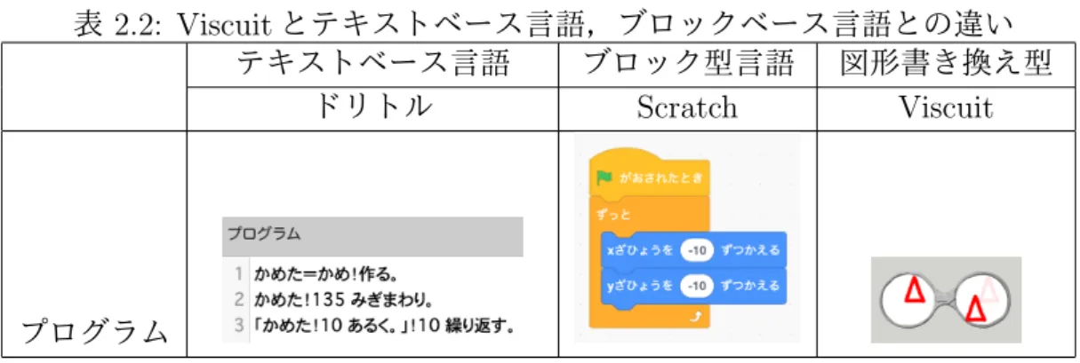 表 2.2: Viscuit とテキストベース言語，ブロックベース言語との違い テキストベース言語 ブロック型言語 図形書き換え型 ドリトル Scratch Viscuit プログラム な数値ではない．Viscuit は前の絵の位置から「斜め」方向に移動する配置を与え るだけで，内部で座標を計算し，スクリーンで実行をしてくれる．命令を数値化 する，という抽象化の部分を Viscuit がやってくれるため，ユーザーはそこに認知 的な負荷を感じずにプログラムを作ることができる． また，手続き型言語との違いとして