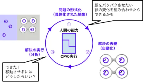 図 2.21: 具体化された抽象的な概念の CTP 表 2.5: Viscuit を含めた様々な教育用プログラミングツールの比較 大分類 中分類 言語名 表現 具体性 物理制約 拡張性 テキスト スク Logo ○ × なし   ○ 型 リーン ドリトル ○ × なし   ○ ブロック   スク Squeak Etoys ○ △ なし   ○ 型      リーン Scratch ○ △ なし   ○   ScratchJr △ ○ なし   ○   ロボット LEGO WeDo △ ○ あり   ○   