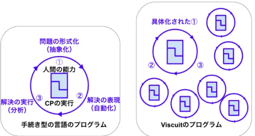 図 2.22: CTP 単位でみた手続き型の言語プログラムと Viscuit のプログラムの違い その完結したメガネの「組み合わせ」でスクリーン上で実行をさせる．これらの 両者には利点と欠点がある． Viscuit 型の CTP では，複雑なものを作ることもで きるが，メガネの数が膨大になり，そこで描かれた絵に対してのみしか動かない． 一方で，抽象的な思考はそれほど必要とせず，知っているメガネの使い方をただ組 み合わせていくことで，コンピュータならではの面白いものを作ることができる． また，ライブラリが存在
