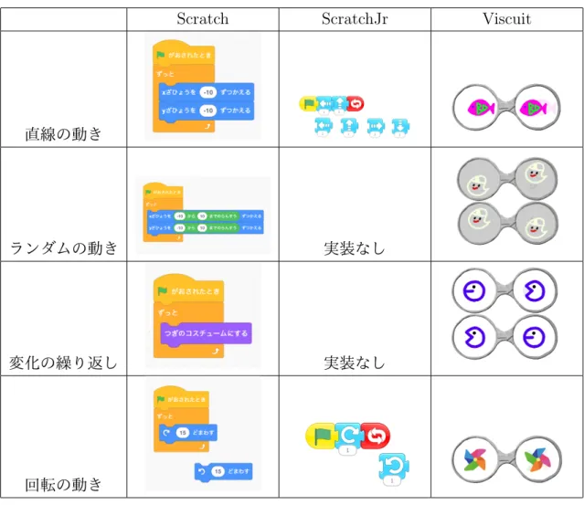 表 3.4: カリキュラム内の Viscuit プログラムの多言語との比較