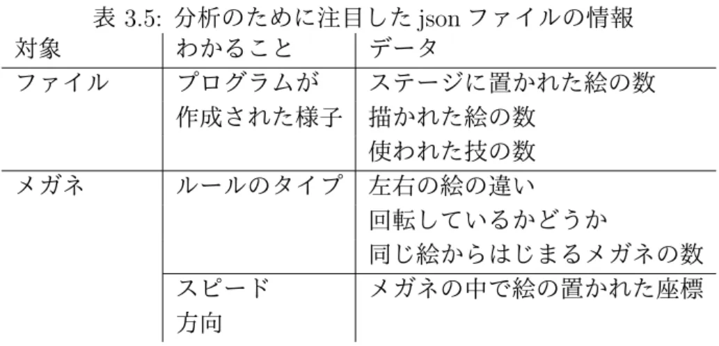 表 3.5: 分析のために注目した json ファイルの情報 対象   わかること データ ファイル プログラムが ステージに置かれた絵の数 作成された様子 描かれた絵の数   使われた技の数 メガネ     ルールのタイプ 左右の絵の違い 回転しているかどうか 同じ絵からはじまるメガネの数 スピード メガネの中で絵の置かれた座標 方向 どの園児のプログラムなのかを判断した．園児には最初のレッスンから最後のレッ スンまで，同じタブレットを使用させた． 表 3.5 は作品ファイルから取り出せる情報の種類である